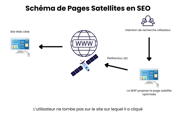 Schéma simple de redirection des pages satellites en SEO